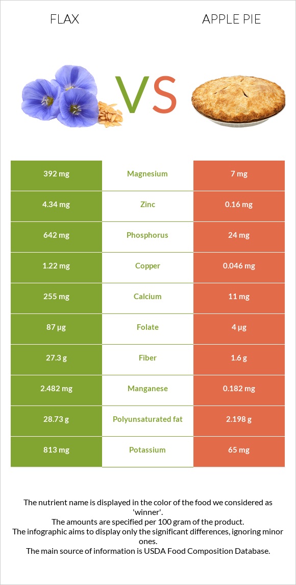 Flax vs Apple pie infographic