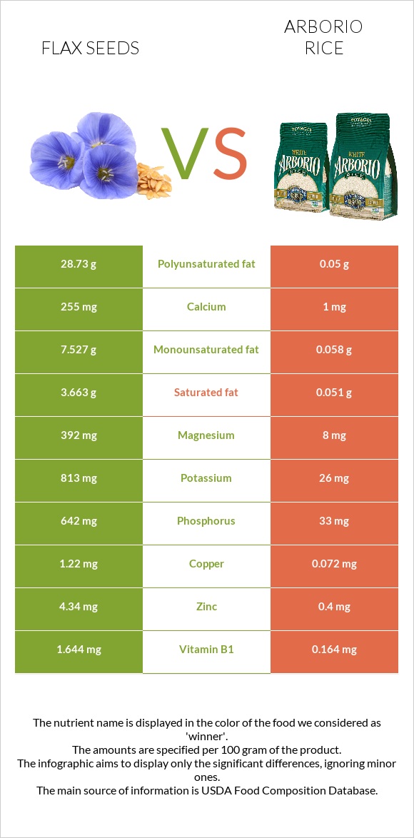 Կտավատի սերմեր vs Արբորիո բրինձ infographic