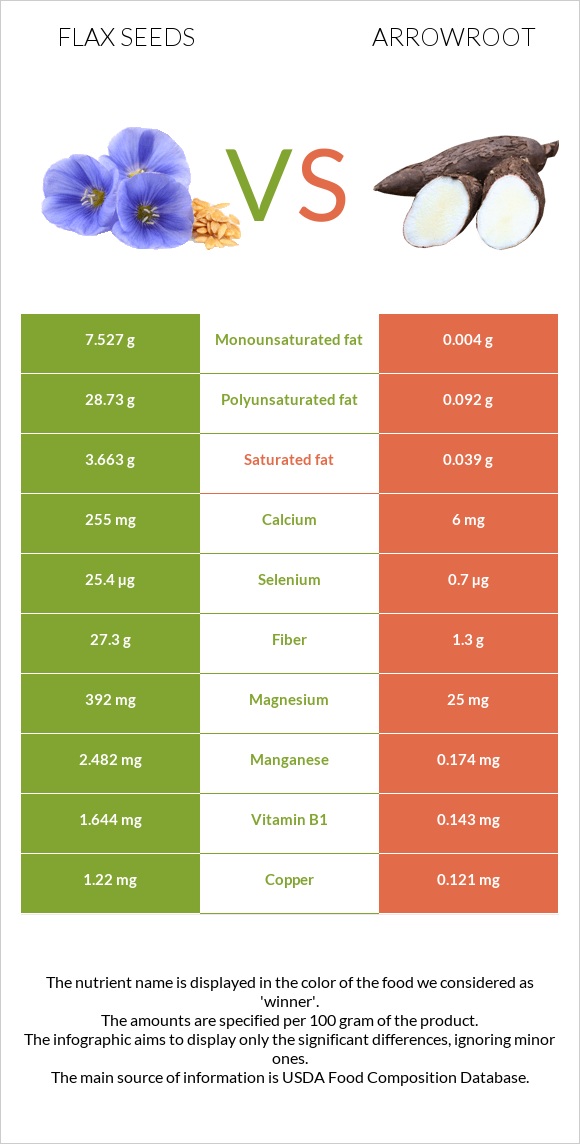 Flax seeds vs Arrowroot infographic