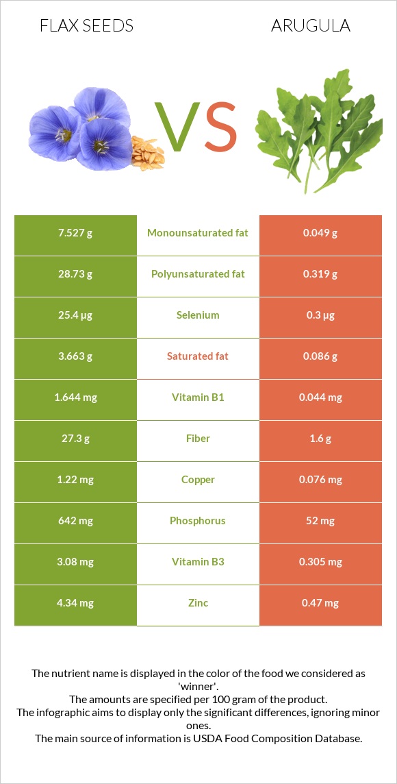 Կտավատի սերմեր vs Ռուկոլա infographic