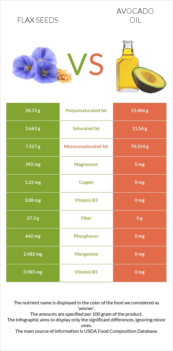 Flax seeds vs Avocado oil infographic