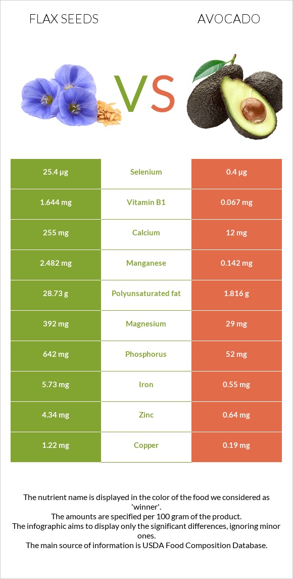 Flax seeds vs Avocado infographic