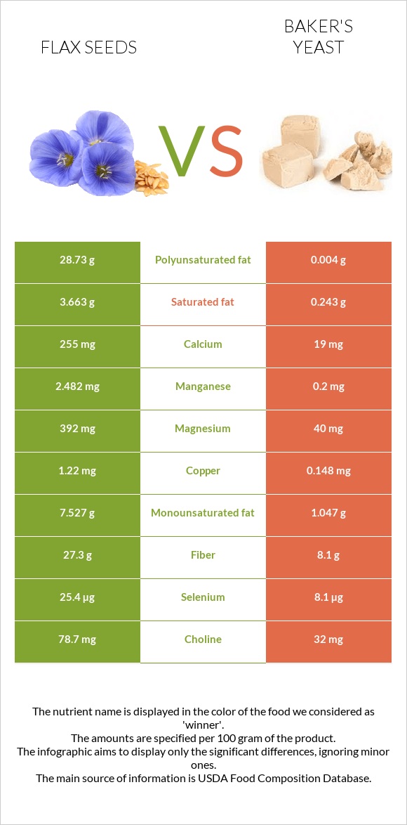 Կտավատի սերմեր vs Բեյքերի խմորիչ infographic