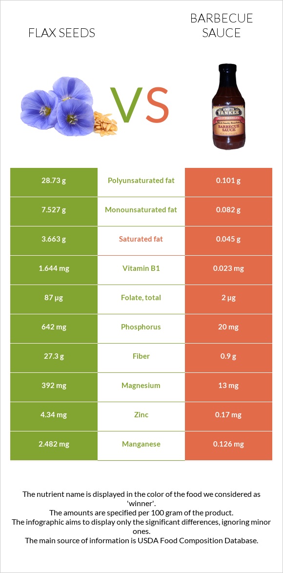 Flax seeds vs Barbecue sauce infographic