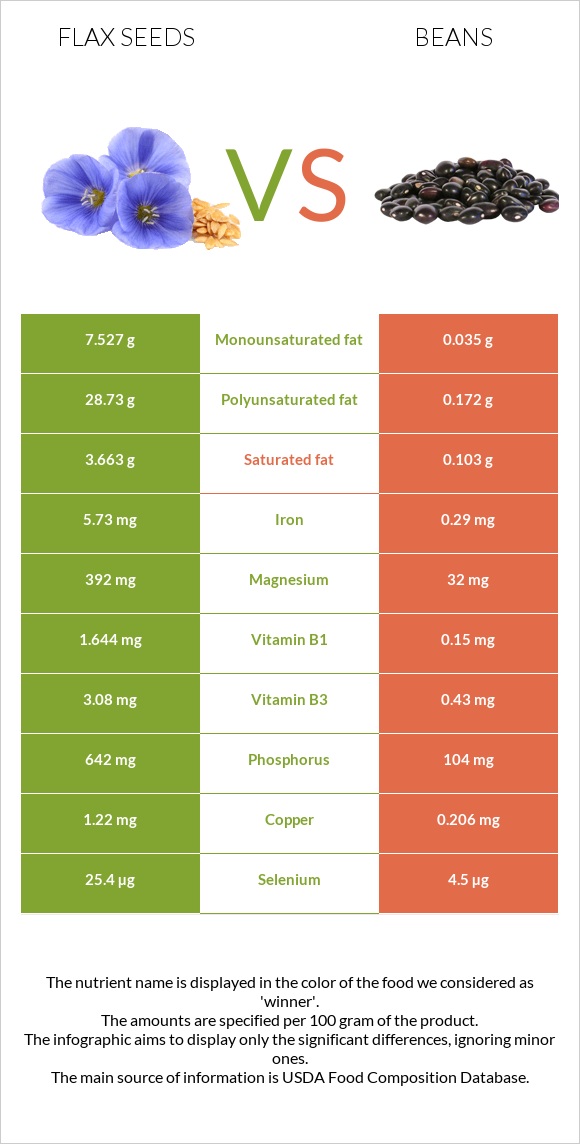 Կտավատի սերմեր vs Լոբի պինտո infographic