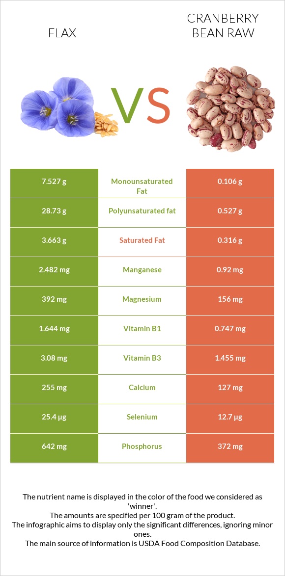Flax vs Cranberry bean raw infographic