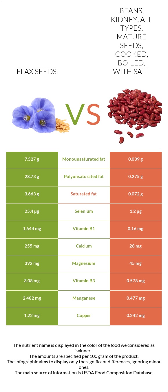 Flax vs. Beans, kidney, all types, mature seeds, cooked, boiled, with salt — InDepth Nutrition