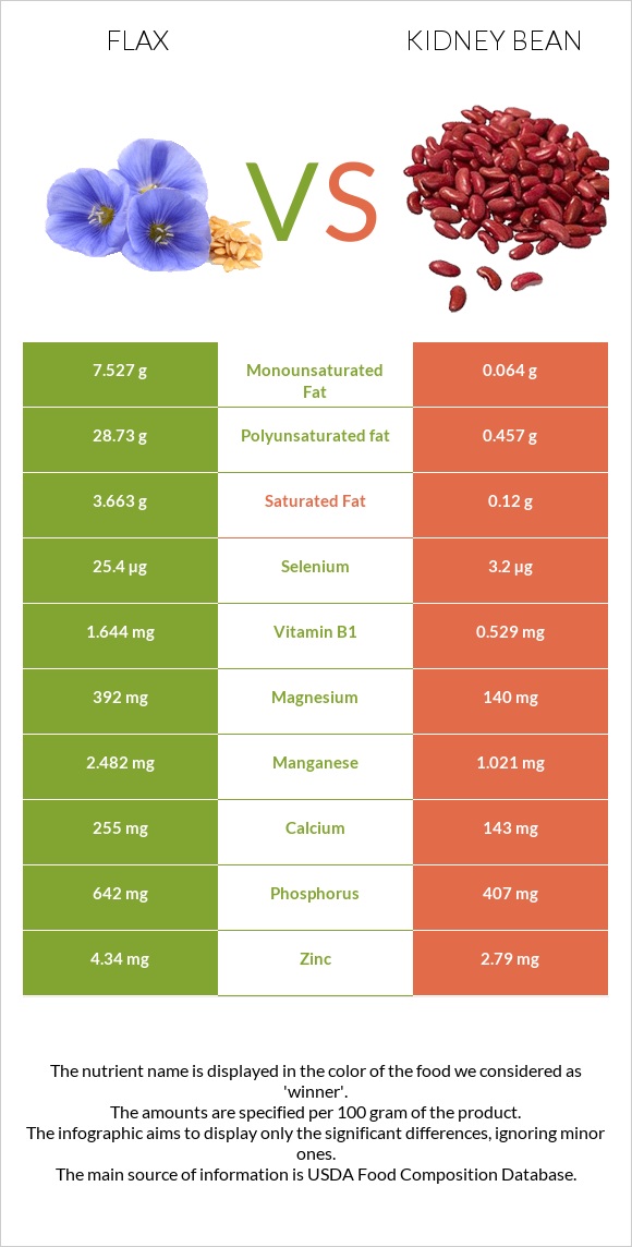 Flax vs Kidney bean infographic