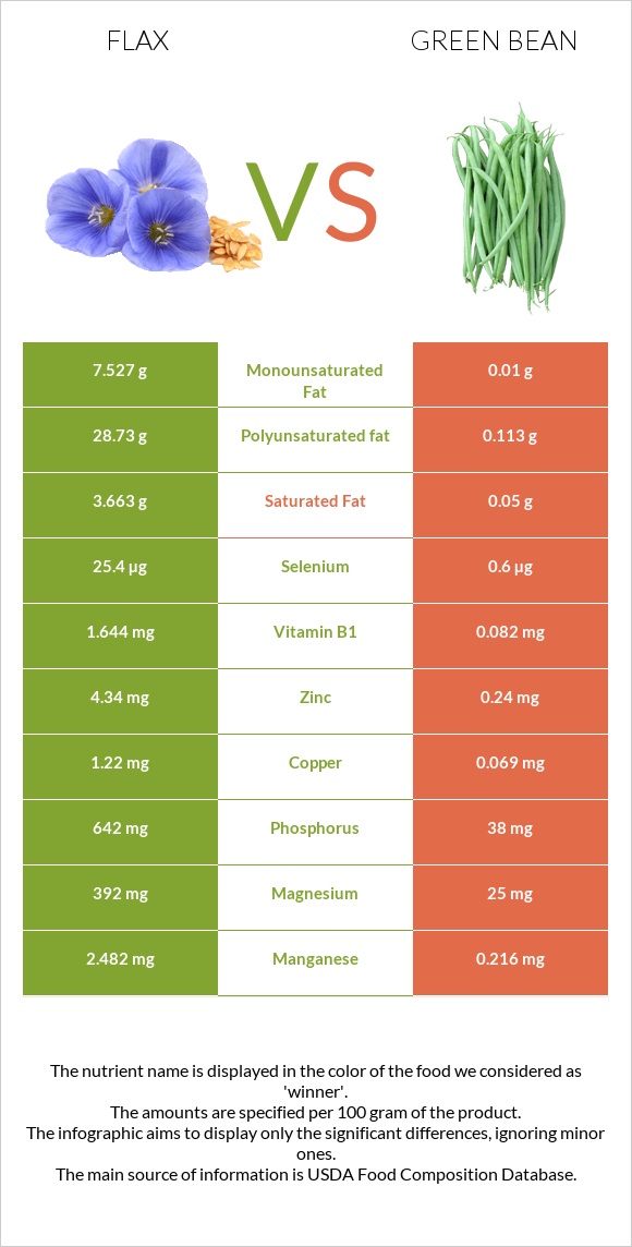 Flax vs Green bean infographic