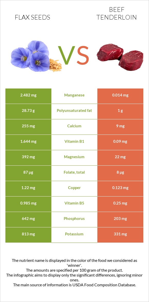 Flax seeds vs Beef tenderloin infographic