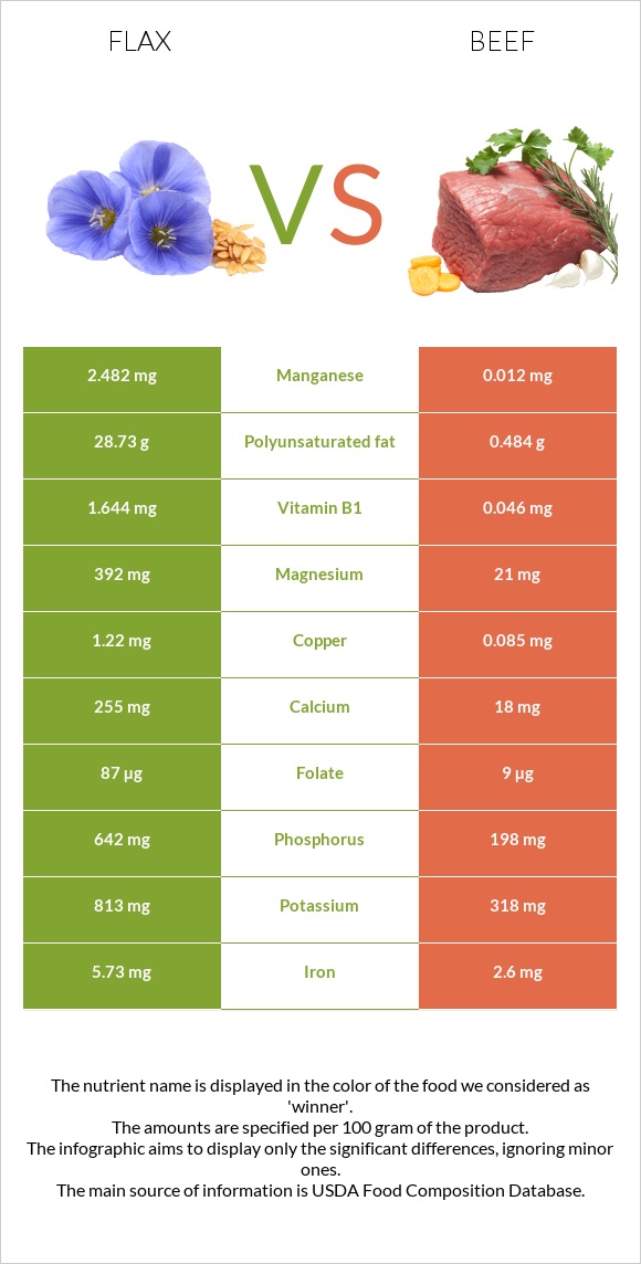 Flax vs Beef infographic