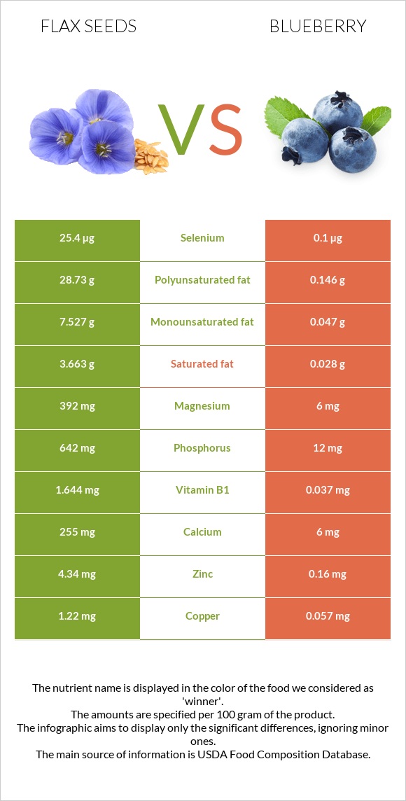 Flax seeds vs Blueberry infographic