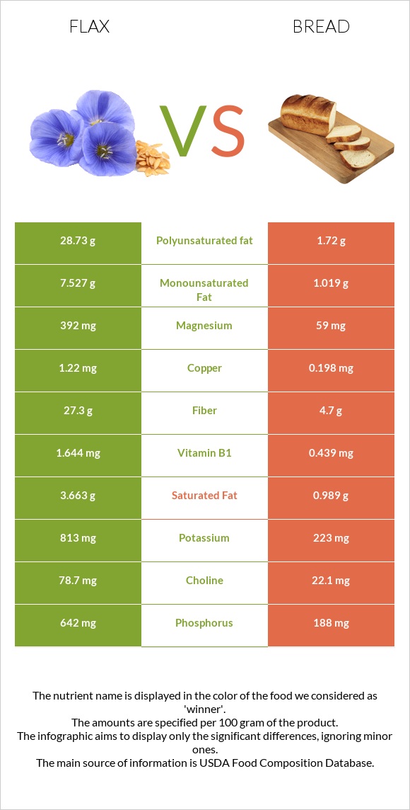 Flax vs Bread infographic