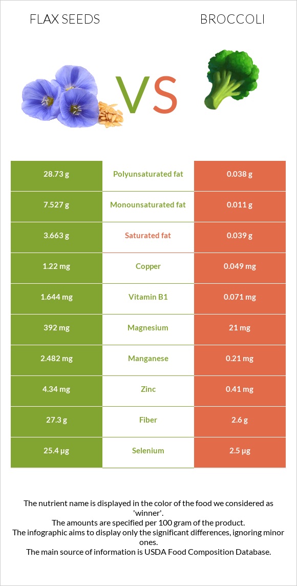 Flax seeds vs Broccoli infographic