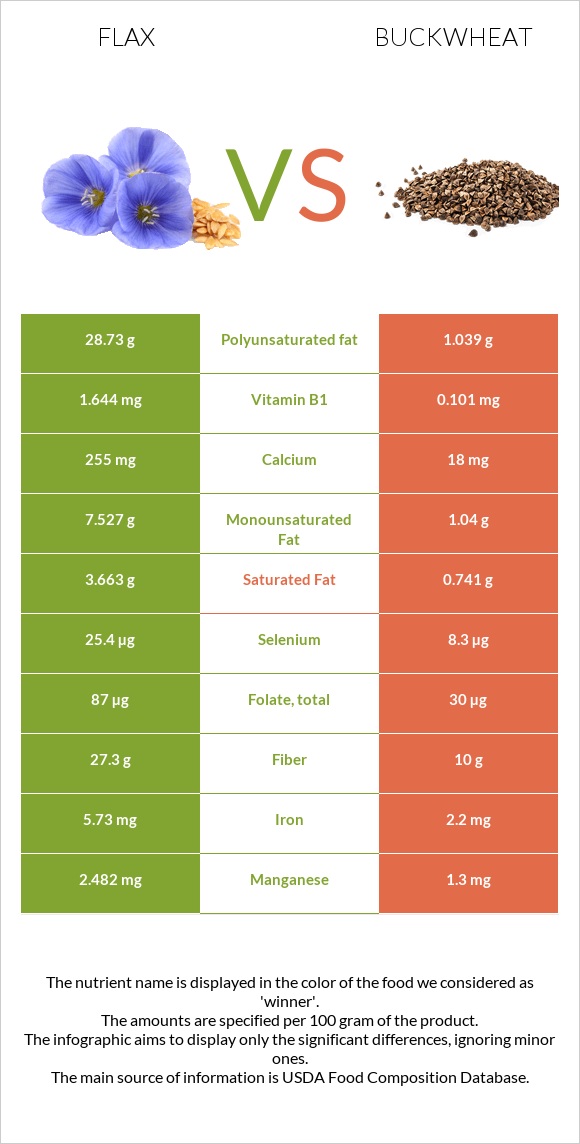 Flax vs Buckwheat infographic
