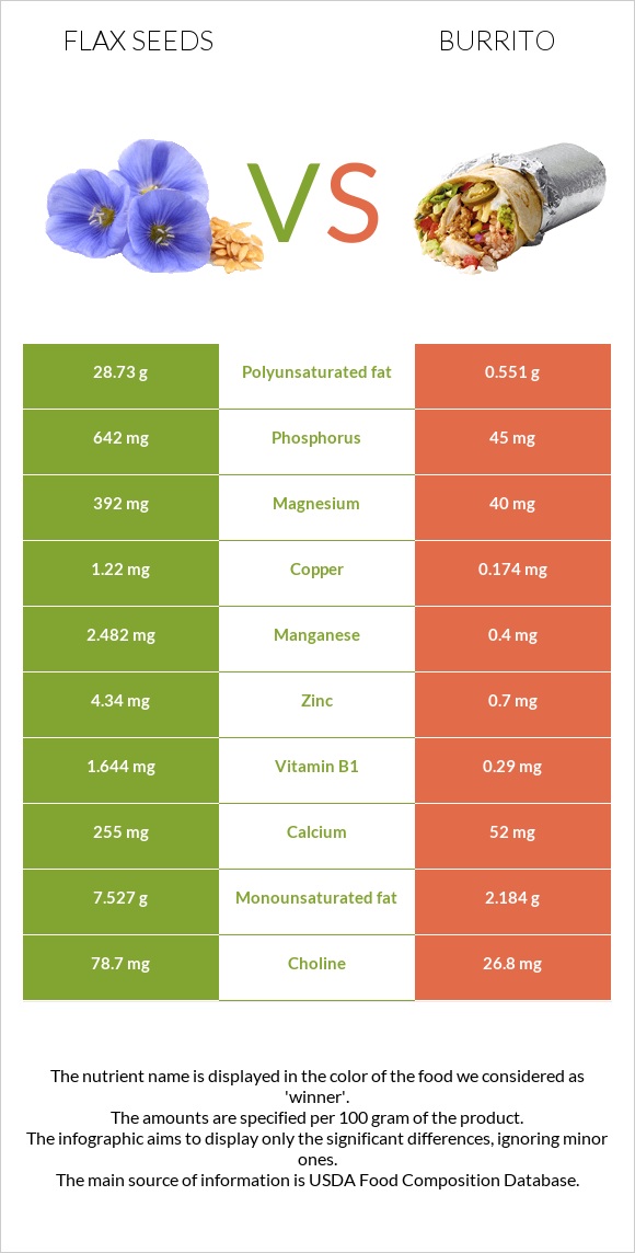 Flax seeds vs Burrito infographic