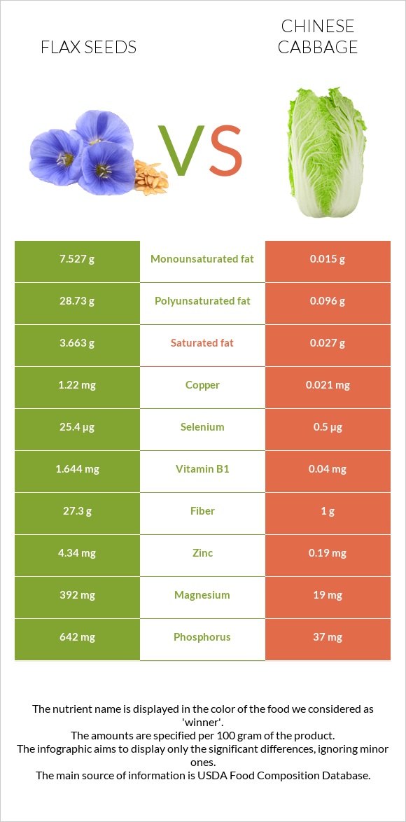 Flax seeds vs Chinese cabbage infographic