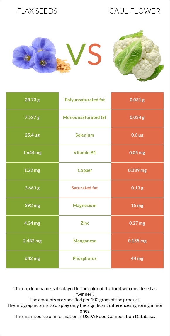 Flax seeds vs Cauliflower infographic