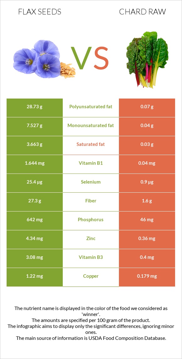 Flax seeds vs Chard raw infographic