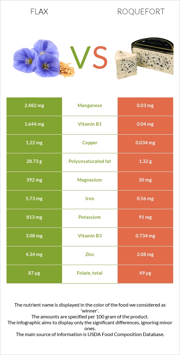 Flax vs Roquefort infographic