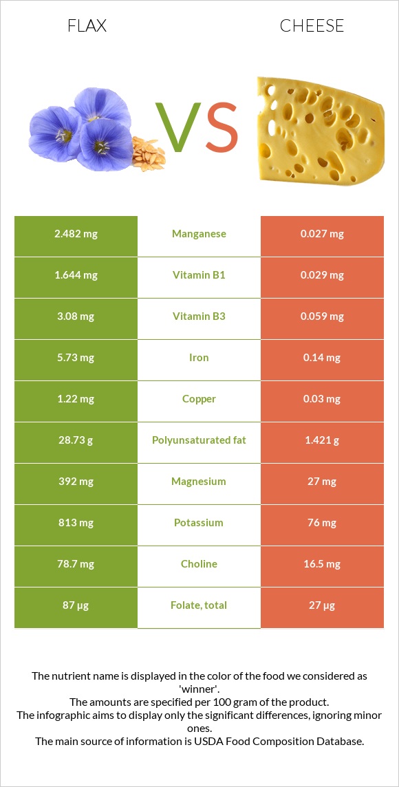 Flax vs Cheddar Cheese infographic
