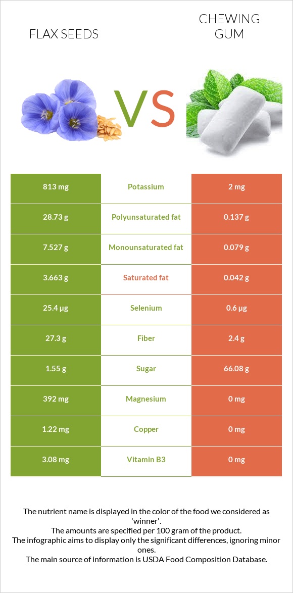 Flax seeds vs Chewing gum infographic