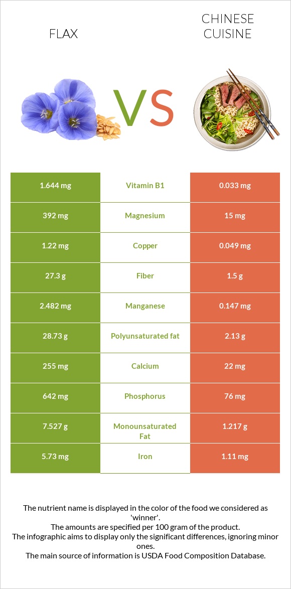 Flax seeds vs Chinese cuisine infographic