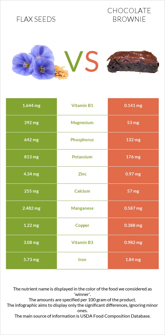 Flax seeds vs Chocolate brownie infographic