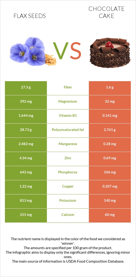 Flax seeds vs Chocolate cake infographic