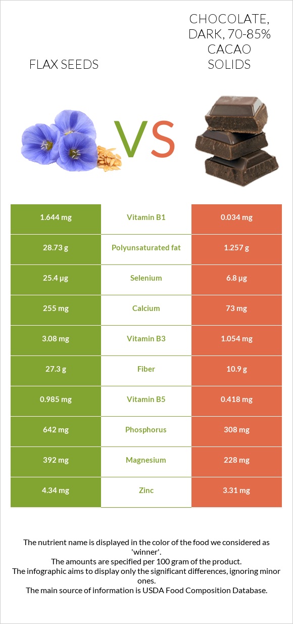 Flax vs. Chocolate, dark, 7085 cacao solids — InDepth Nutrition Comparison