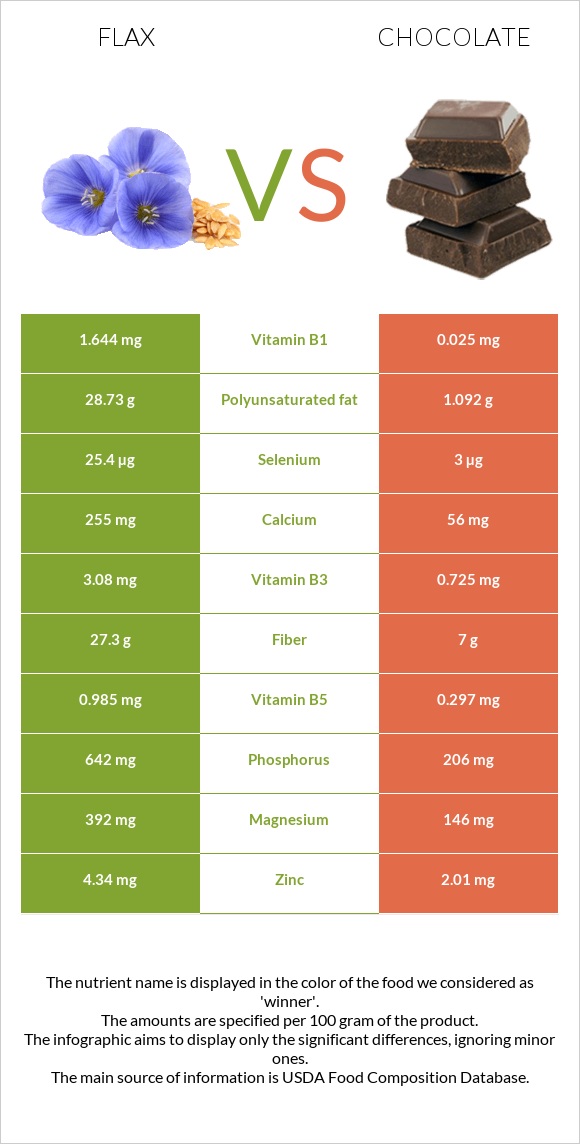 Flax vs Chocolate infographic