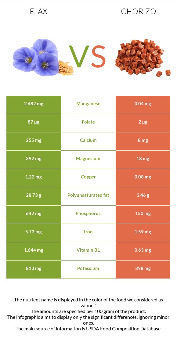 Flax vs Chorizo infographic