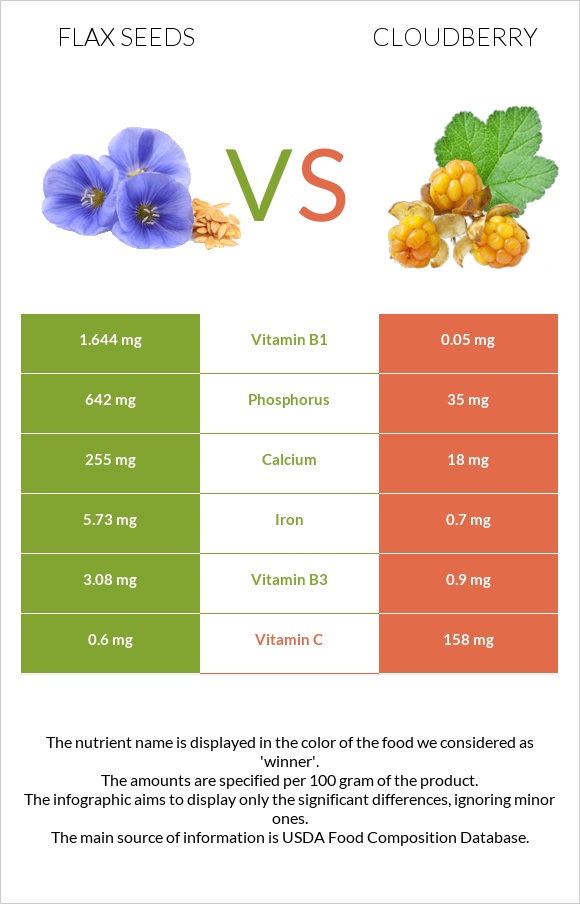 Flax seeds vs Cloudberry infographic