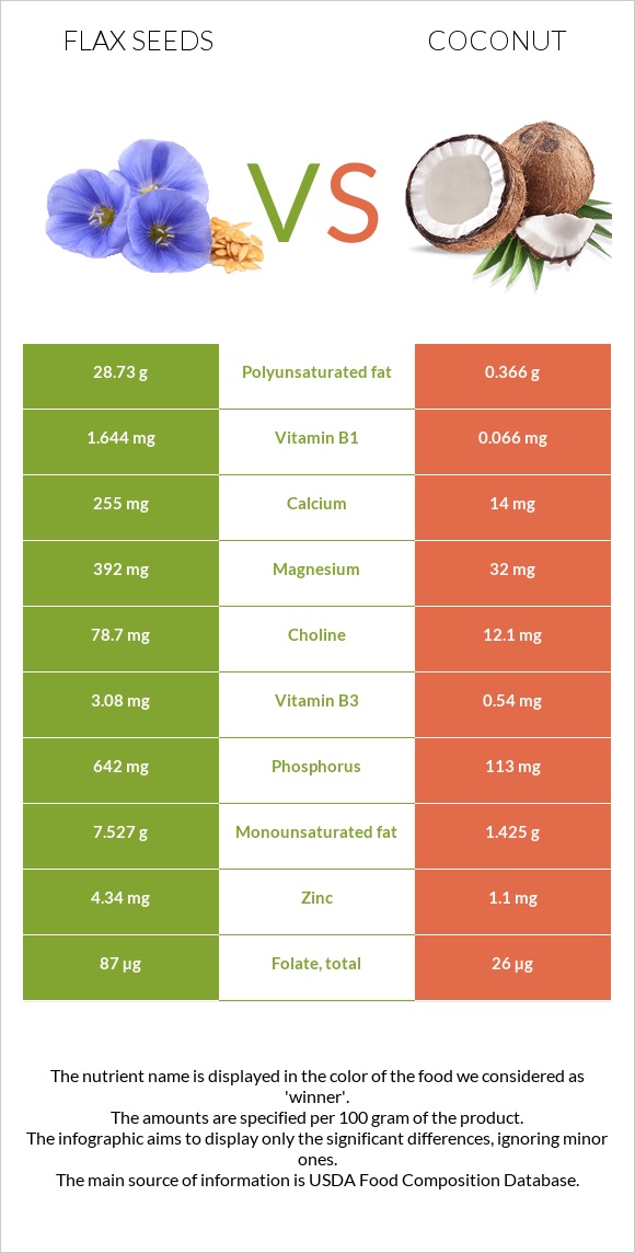 Flax seeds vs Coconut infographic