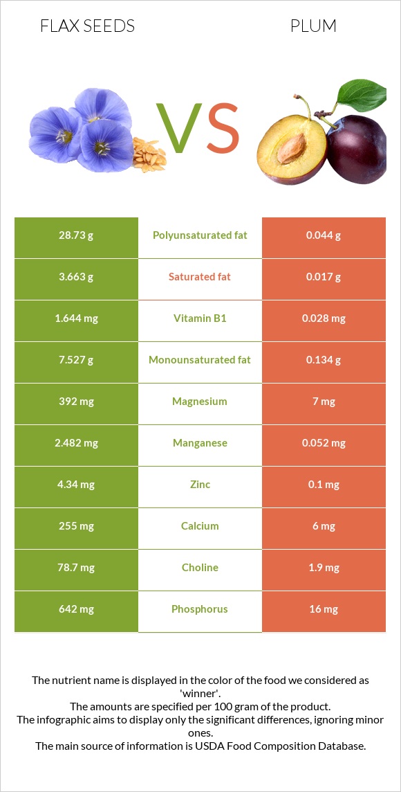 Flax seeds vs Plum infographic