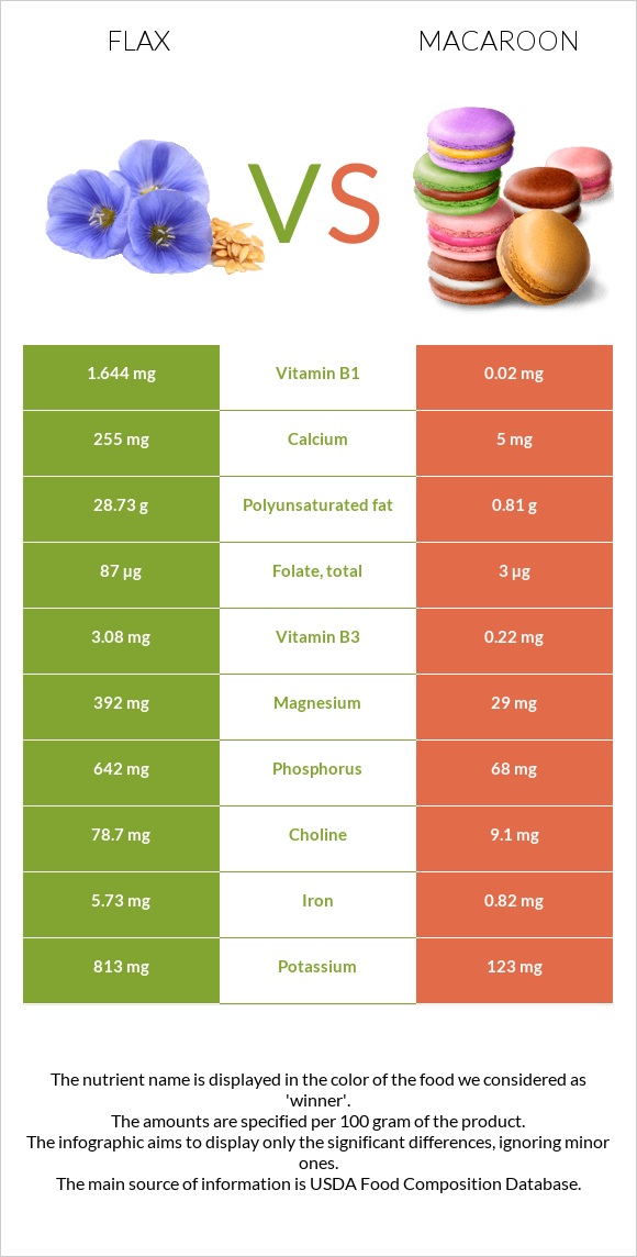 Flax vs Macaroon infographic