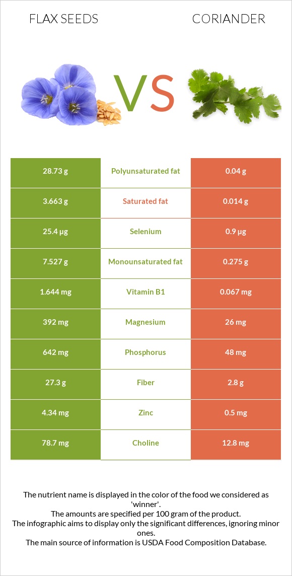 Flax seeds vs Coriander infographic