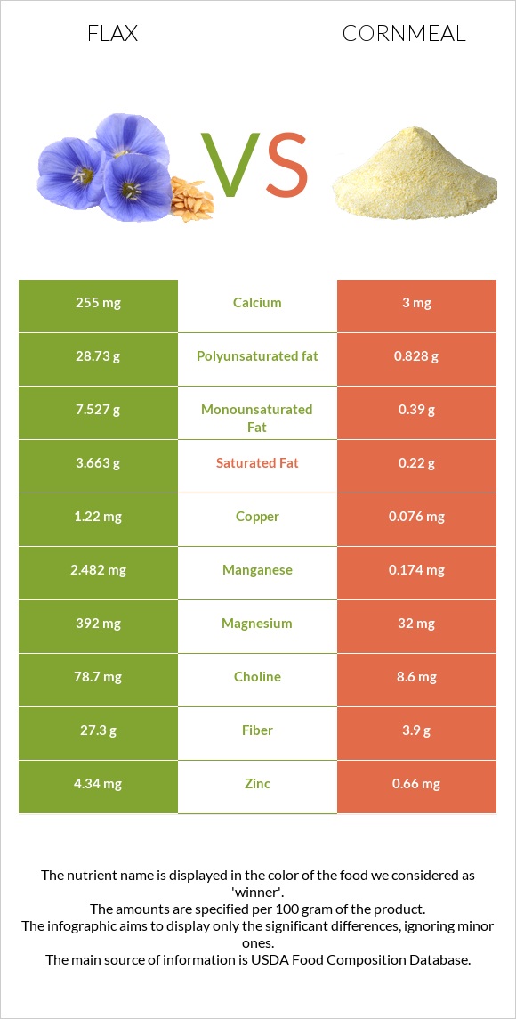 Flax vs Cornmeal infographic