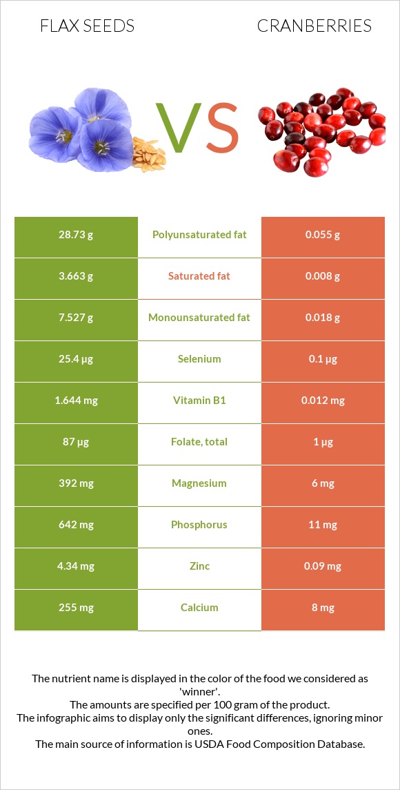 Flax seeds vs Cranberries infographic