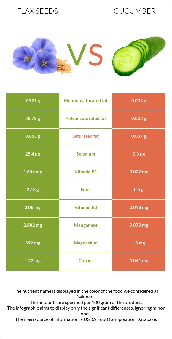 Flax seeds vs Cucumber infographic