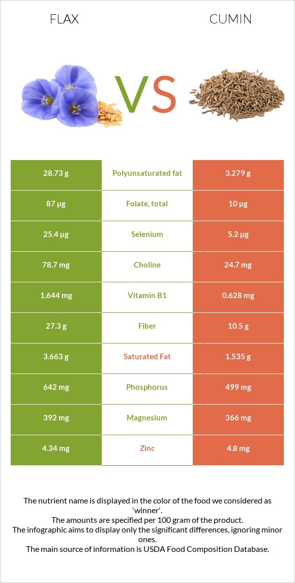 Flax vs Cumin infographic