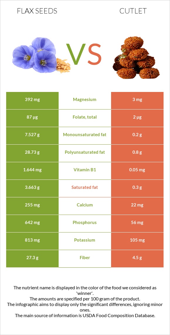 Կտավատի սերմեր vs Կոտլետ infographic