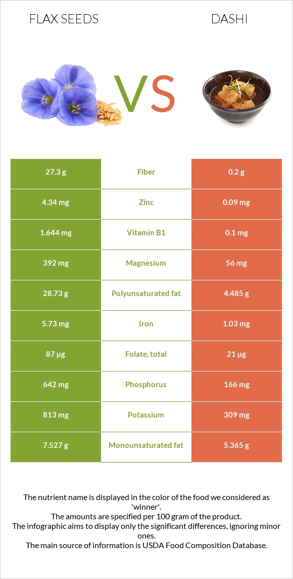 Flax seeds vs Dashi infographic