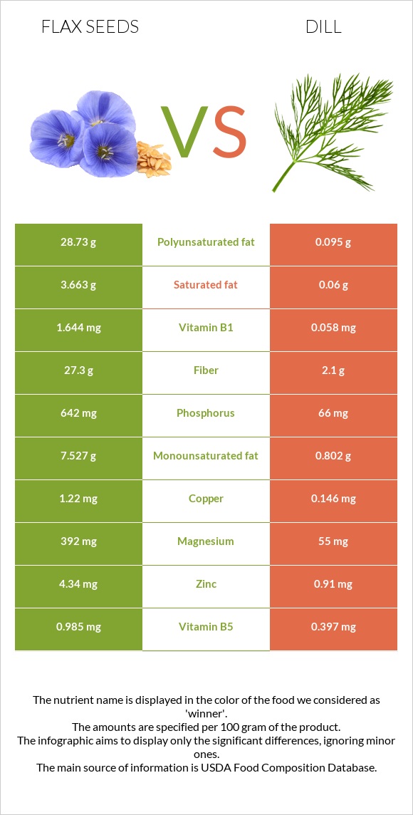 Flax seeds vs Dill infographic