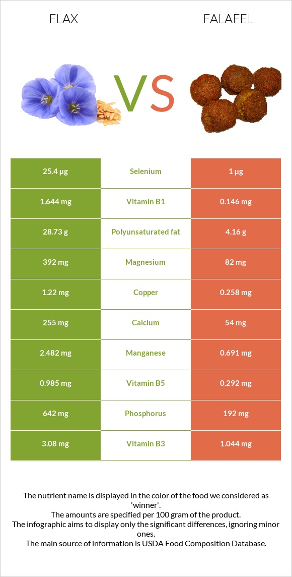 Flax vs Falafel infographic