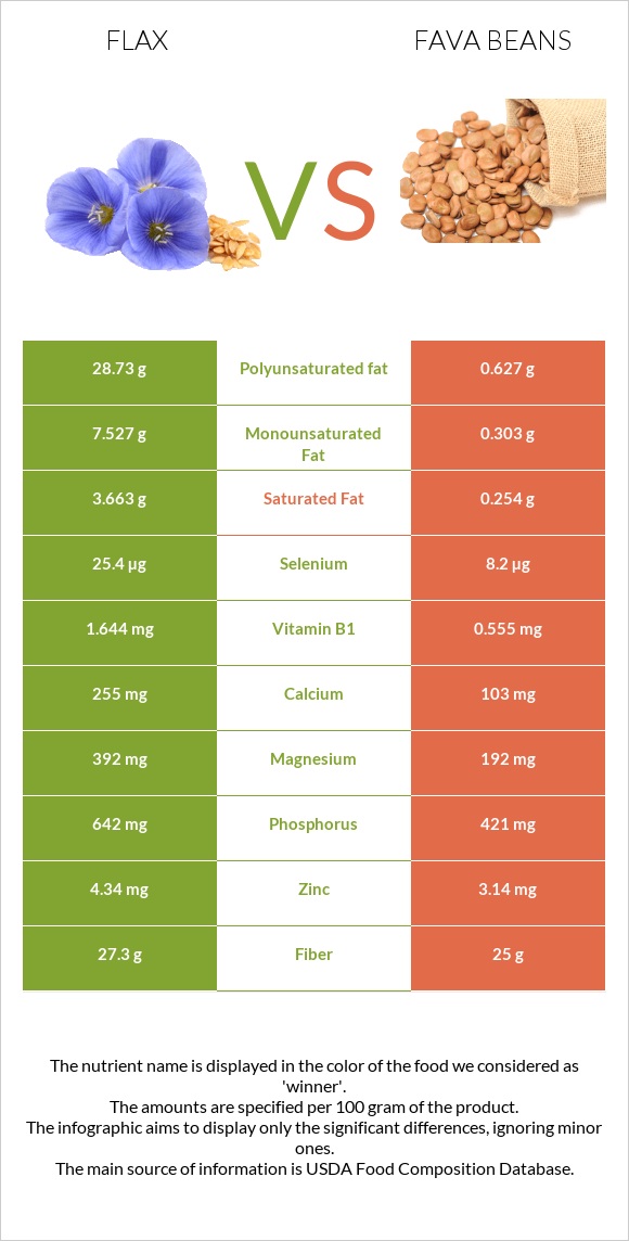 Վուշ vs Fava beans infographic