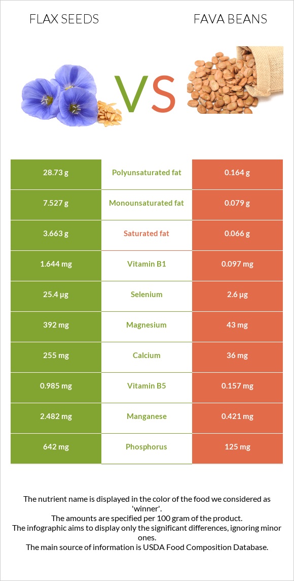 Կտավատի սերմեր vs Fava beans infographic