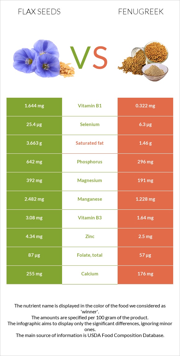 Flax seeds vs Fenugreek infographic