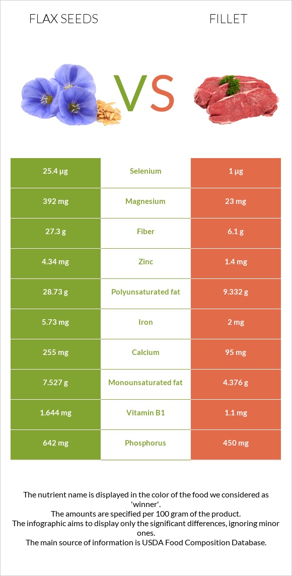 Flax seeds vs Fillet infographic