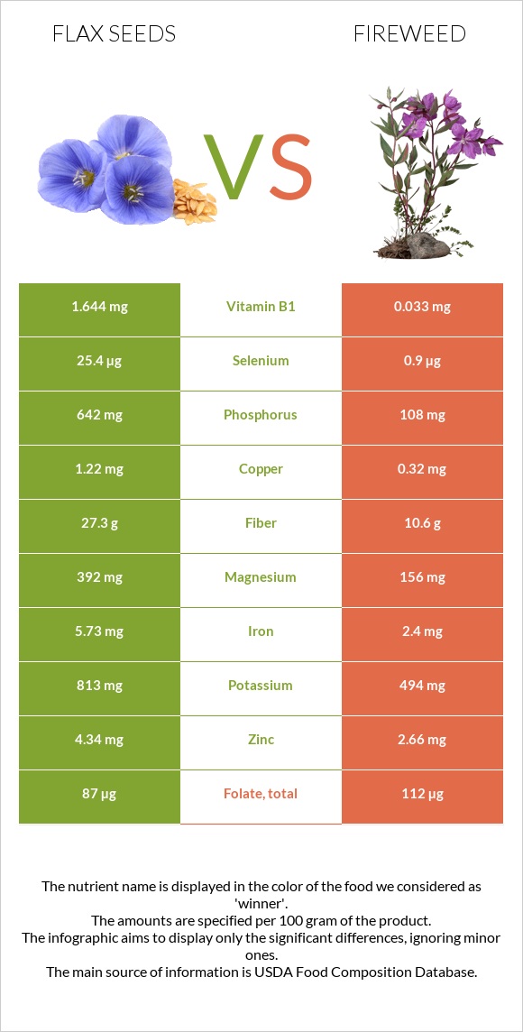 Flax seeds vs Fireweed infographic